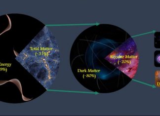 Researchers precisely measure total amount of matter in the universe