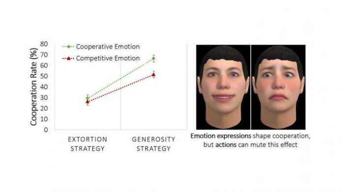 Study: Future autonomous machines may build trust through emotion